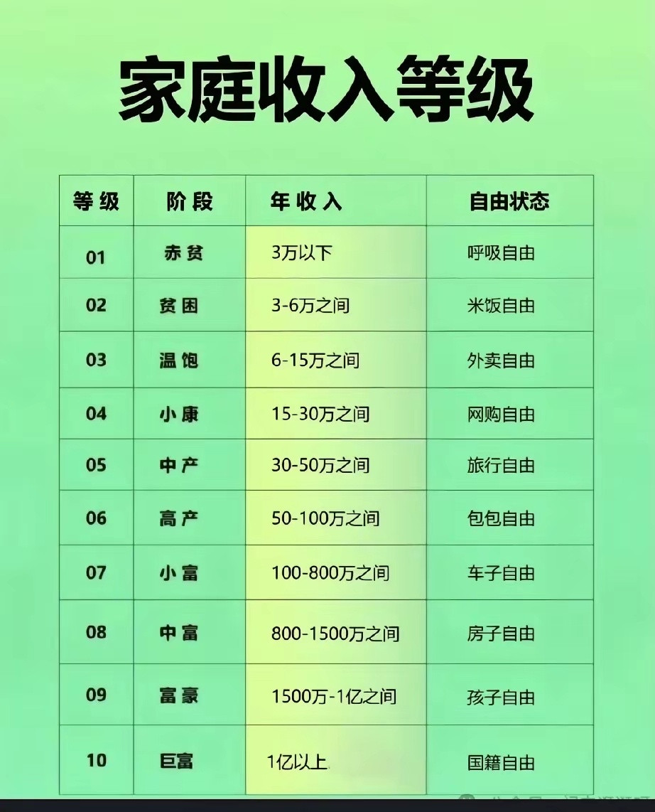 不管你信不信，体制内真的只能算小康水平，绝大多数体制内家庭，收入也就落在了15