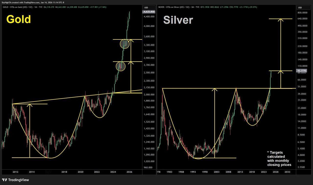 “从技术结构看，白银正在逼近一个跨越约45年的‘杯柄’形态线性测算目标位。”