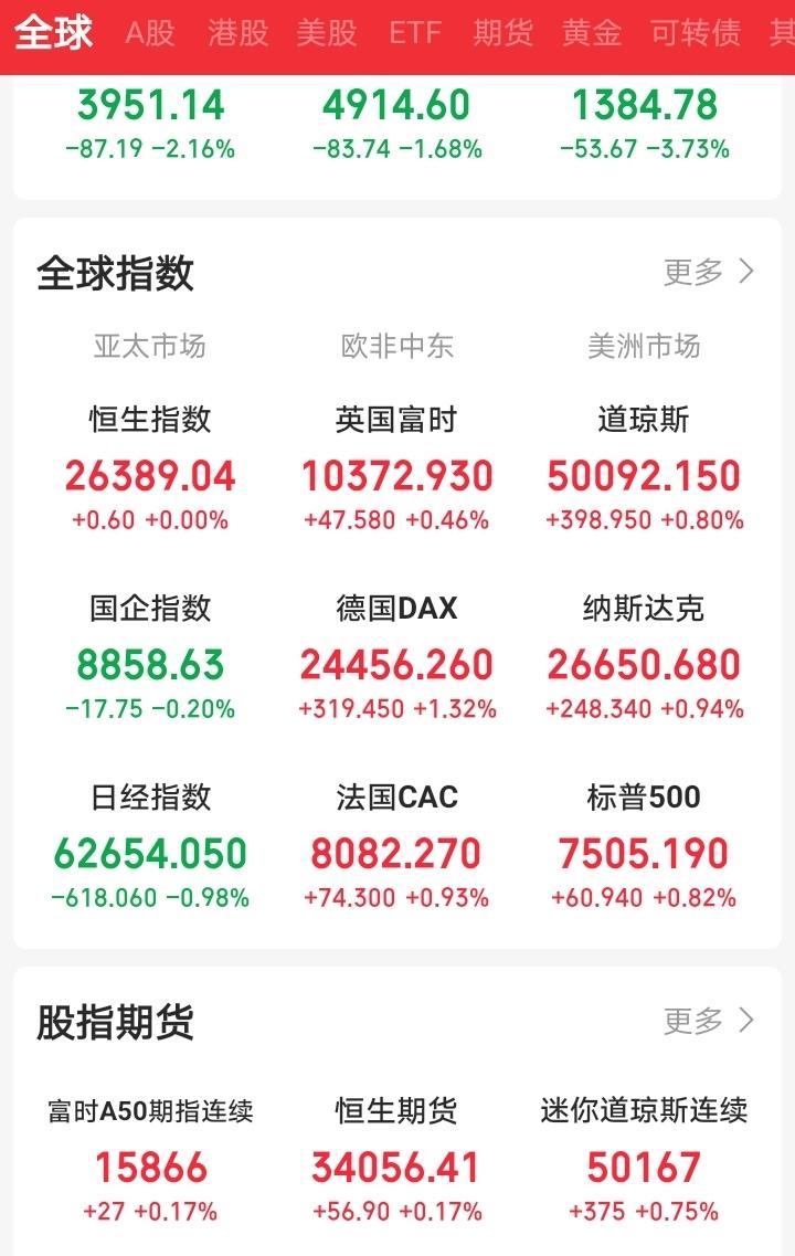 今天又要重复昨天的故事吧！一觉醒来，欧非中东、美洲市场继续狂欢！老美三大指数再创