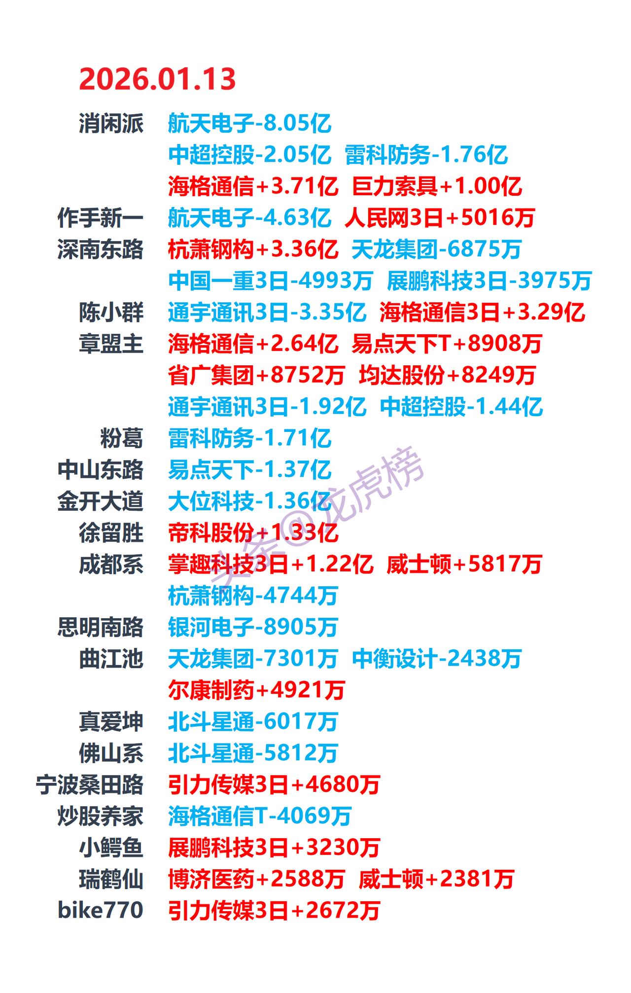 2026-1-13游资龙虎榜，游资动向