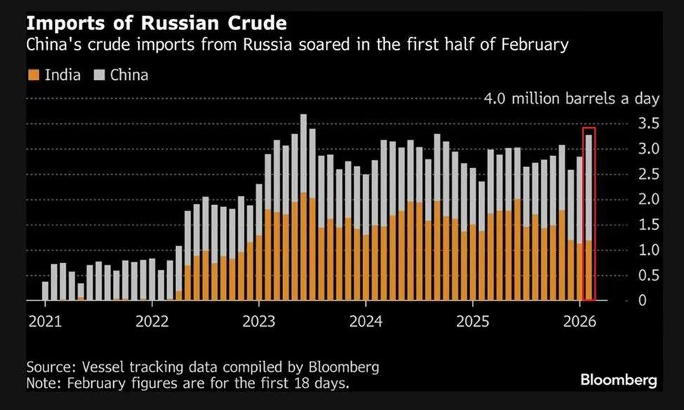 据彭博社数据，随着印度减少对俄罗斯石油的购买，中国正在加大购买力度：过去两个月，