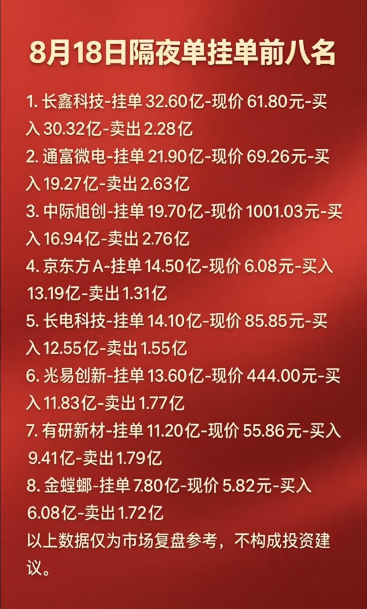 8月18日周二暗盘隔夜挂单排行榜，这些股票表现亮眼。8月18日周二暗盘隔夜挂