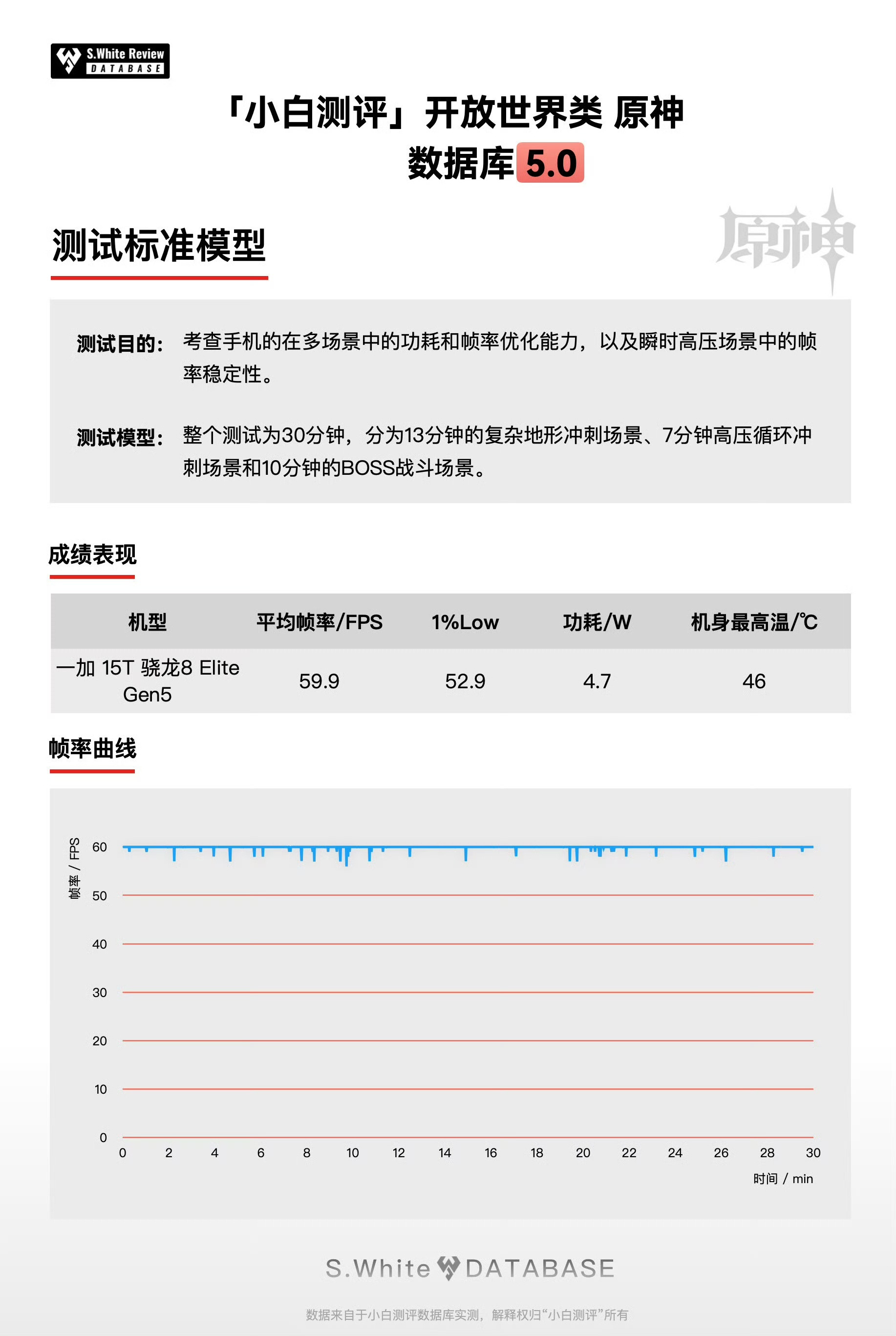 一加15T性能和续航测试结果出来了，能明显感觉到一个信息点，就是这次15T是一
