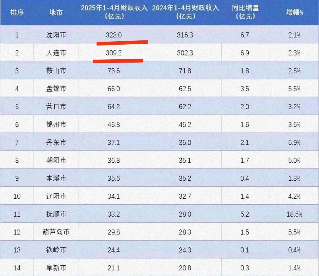 虽说大连的gdp高于沈阳，但是大连的地方财政收入比沈阳低，从中可以看出地区生产总