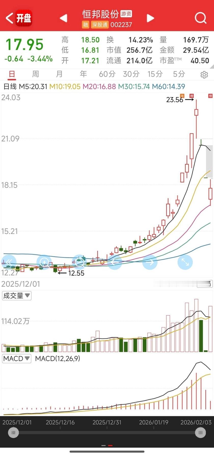 恒邦股份，机构的战场！10个席位，机构居然占据了7个。尤其是榜一机构大哥，居然建