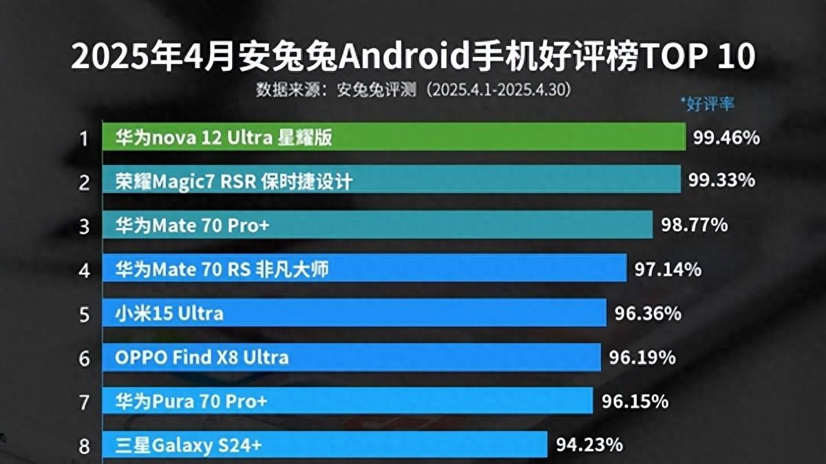 搭载麒麟9010L的华为手机,好评率竟然超过华为Mate70Pro+