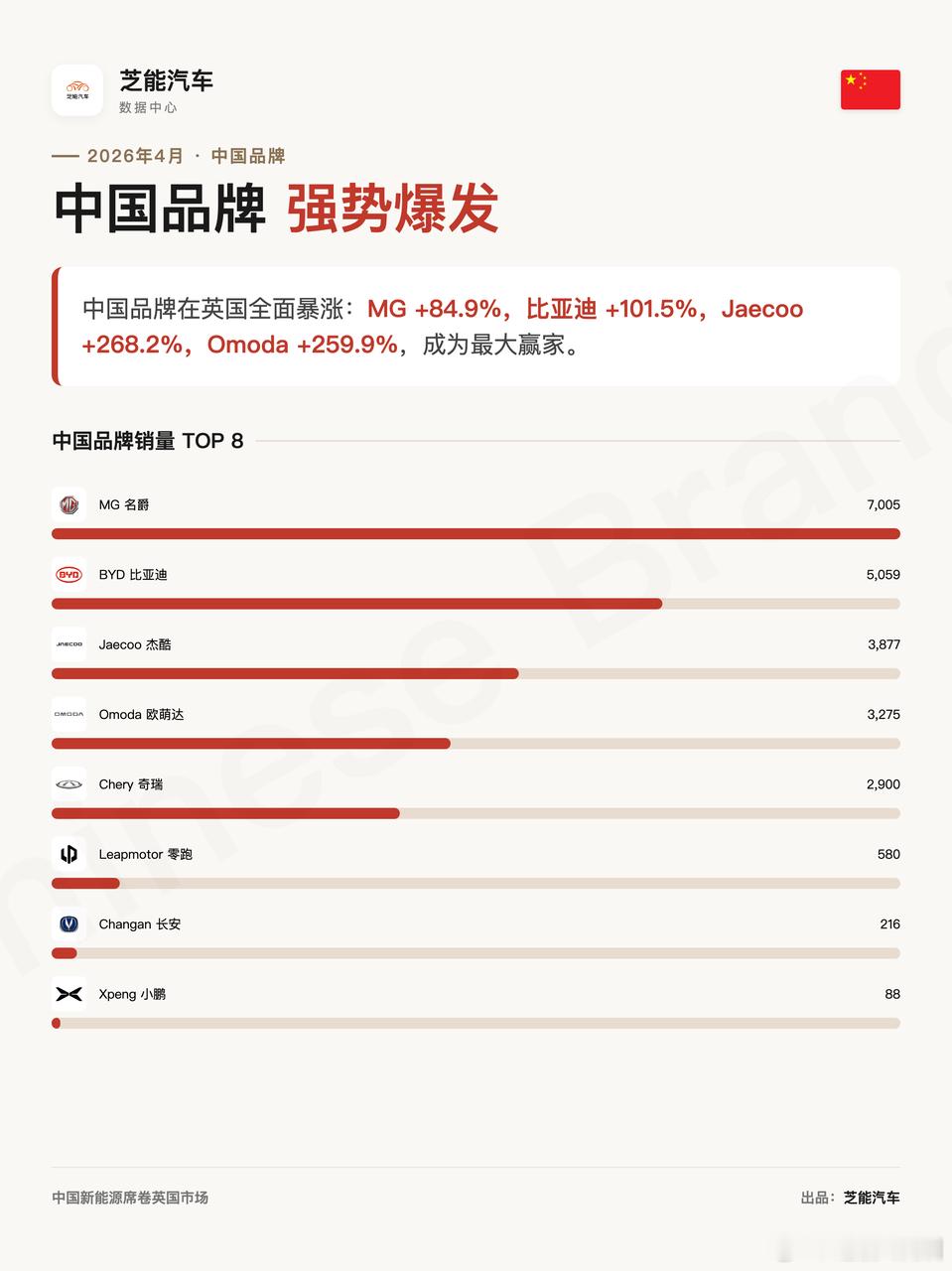 欧洲车市|英国2026年4月：奇瑞破万，MG7000台2026年4月，英国