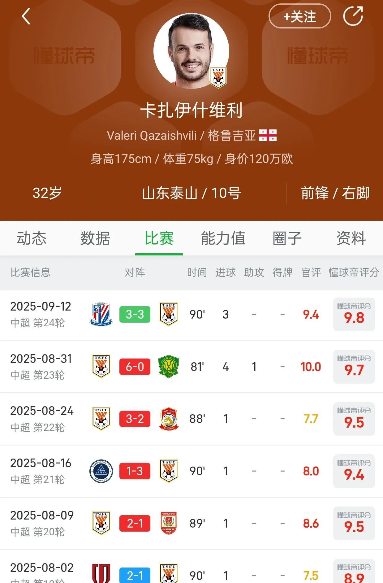 瓦科7场狂轰14球，超越埃尔克森7场13球的神迹。2013赛季第1轮，广州恒大