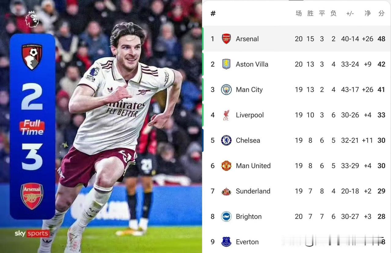 今年的阿森纳真的蜕变了，关关难过关关过！还打脸了那些说掉链子的人。[捂脸哭]这场