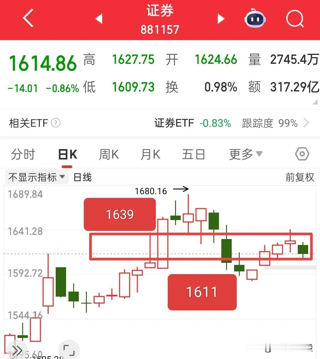 明天行情推演，大盘是继续上涨还是选择回调呢？我认为明天我们只需要观察证券板块