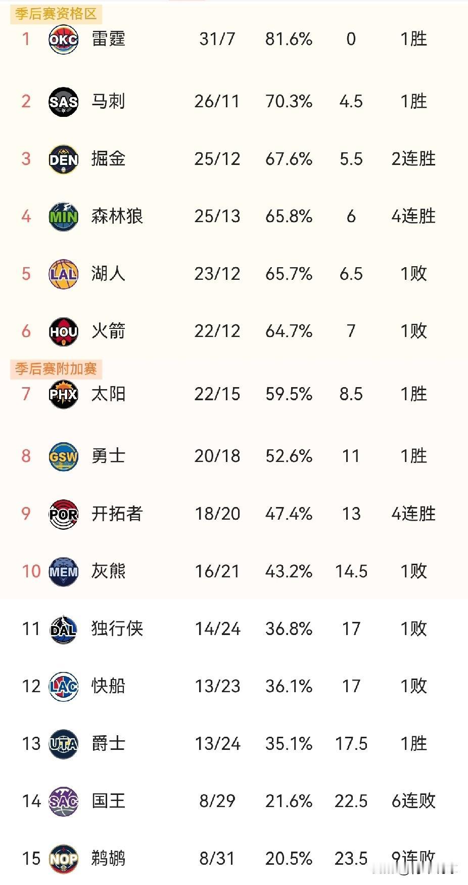 不进则退！森林狼追上来了！今天的比赛全部结束，西部排名唯一的变化就是森林狼反