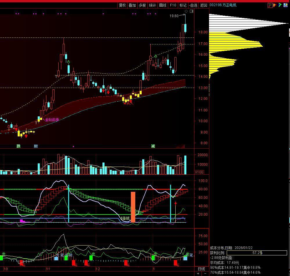 方正电机（002196）市场分析及预期！作为机器人的重点代表公司，特别是小鹏机器