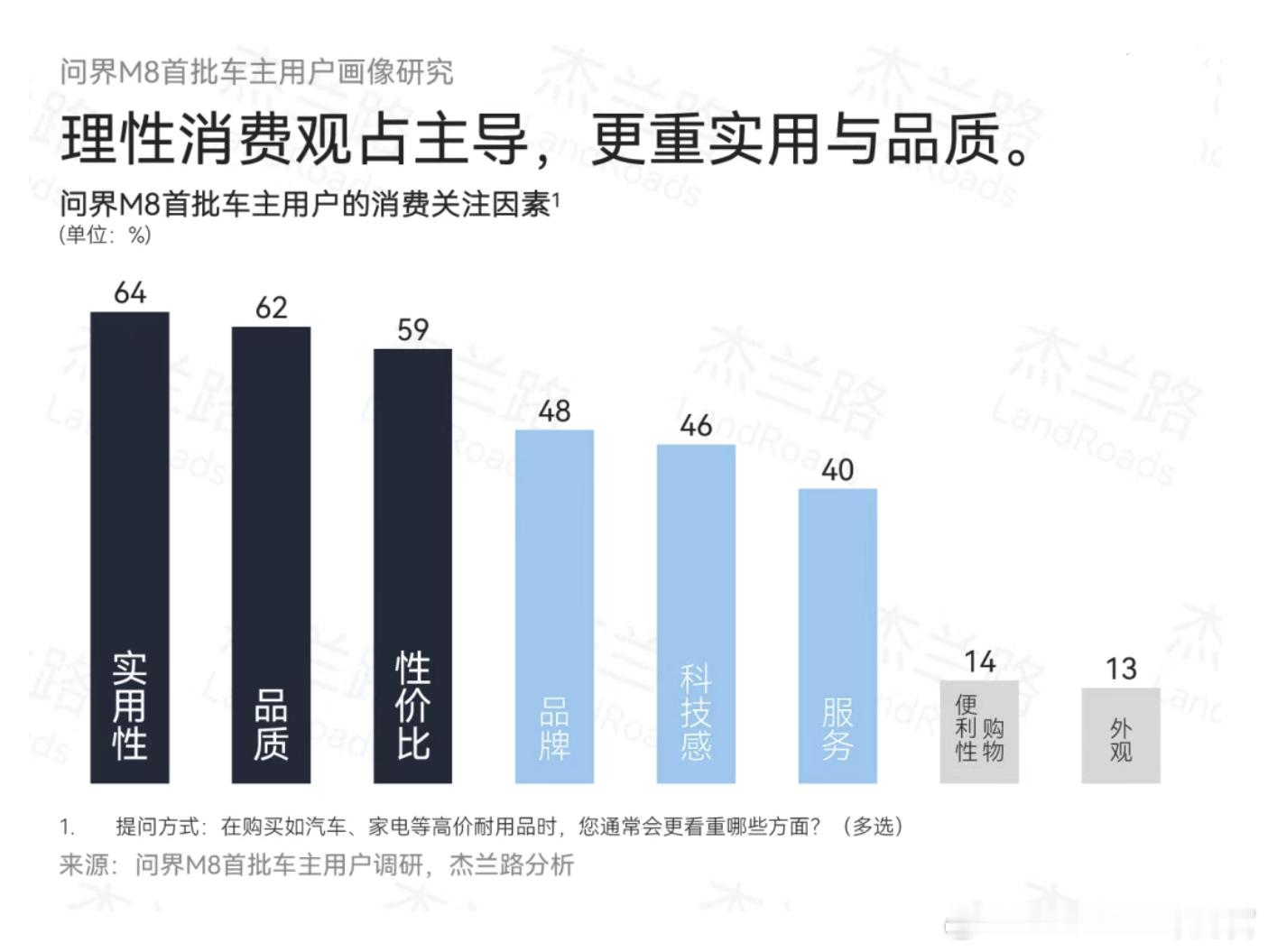 关于问界M8首批车主的调研数据，最让我惊讶的是这个换购车主原先都买的是25万的车