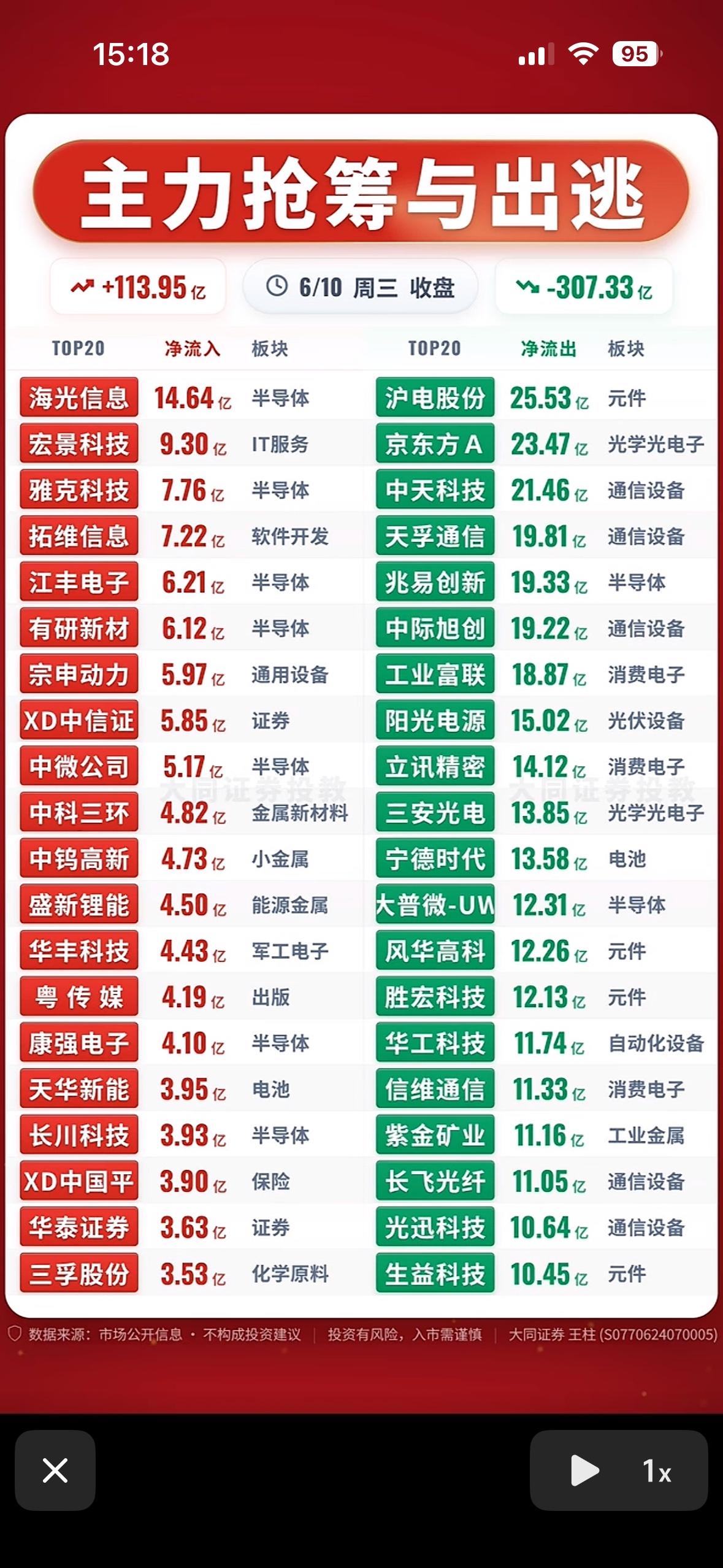 主力抢筹与出逃，板块净流入流出情况一览！📈📉6月10日股市这行情，真是让