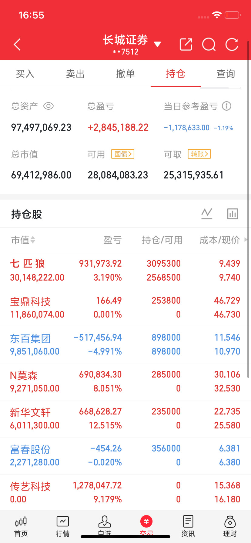 销户的人越来越多，今日看到有个人最高赚了280万，目前亏到归零销户了……1、成也