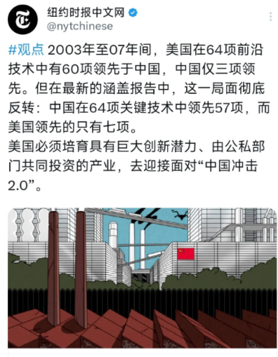 纽约时报中文网今天（7月15日）报道：“03年至07年间，美国在64项前沿技术中