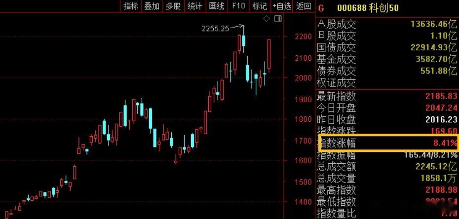 长鑫科技新股申购昨晚长鑫IPO半夜鸡叫，今天科创板大涨超8%。为了迎接大哥上市，