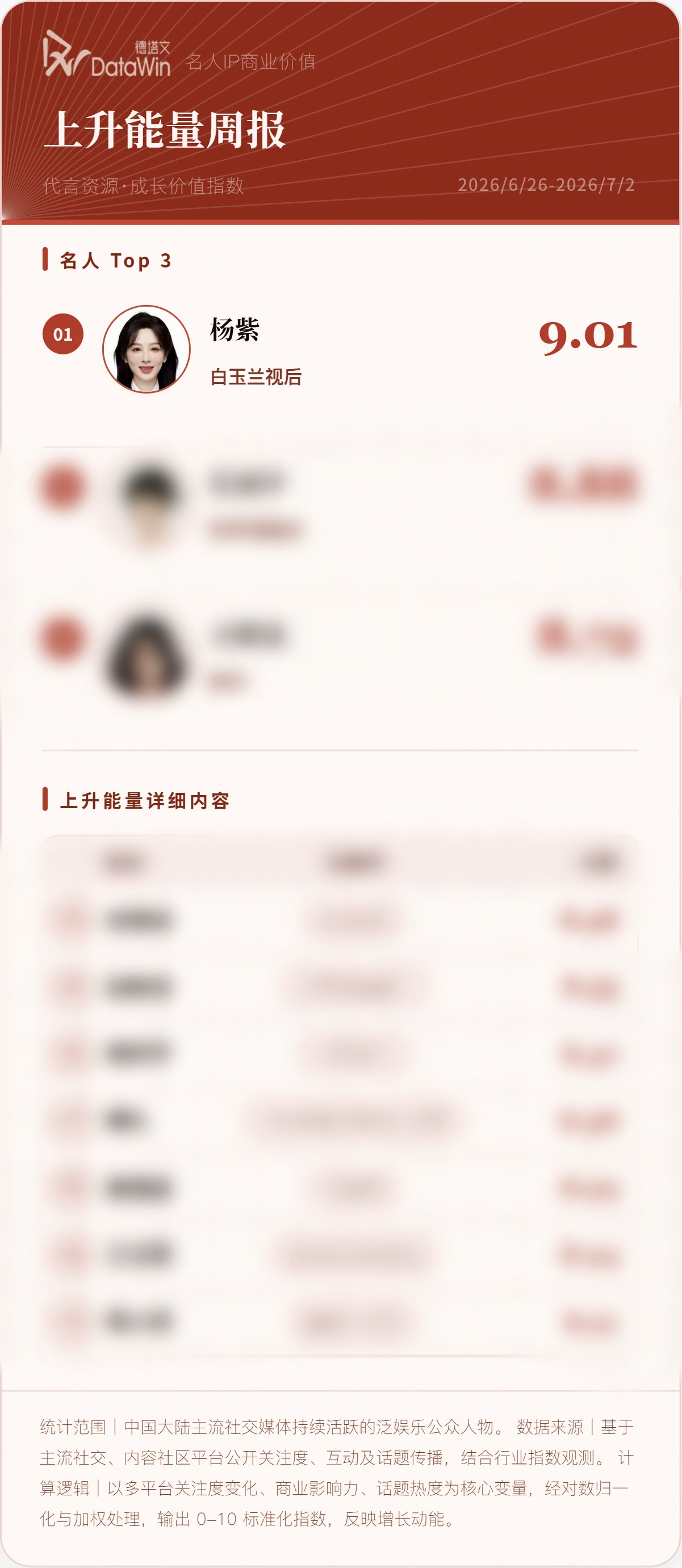 德塔文上升能量周报本周德塔文艺人上升能量TOP1视后紫正能量发言与持续飙升