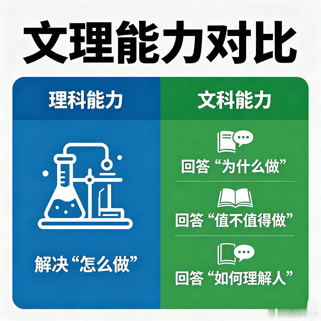 什么是文科能力？它不是背古文、记文学常识、写应试作文。真正的文科能力是：1.理解
