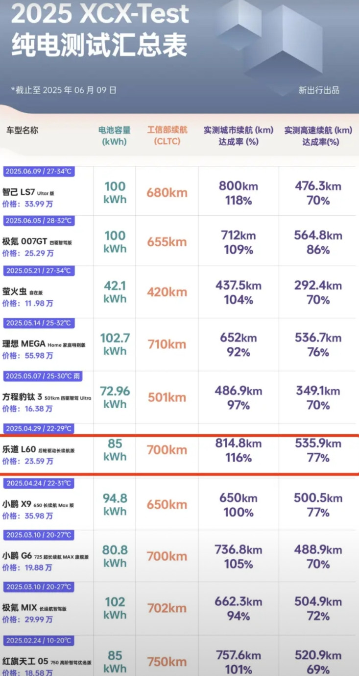 乐道的能耗和续航达成率确实无敌乐道L60作为全网被黑得最惨的一款车现在每周的