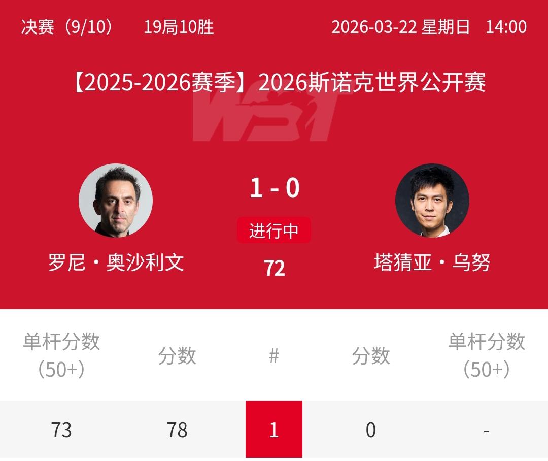 78-0誓夺冠军，史上第一奥沙利文强势开局！北京时间3月22日14:00，202