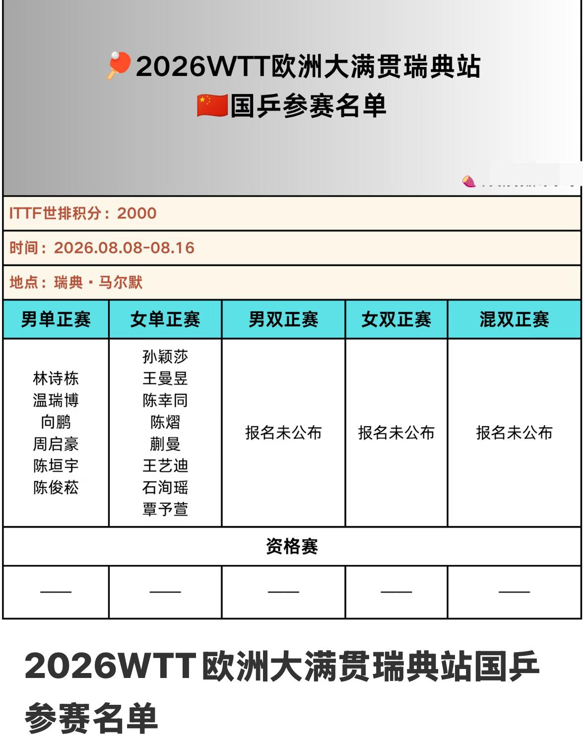 WTT瑞典大满贯国乒参赛选手名单公布：孙颖莎王曼昱参赛，王楚钦没有报名！20