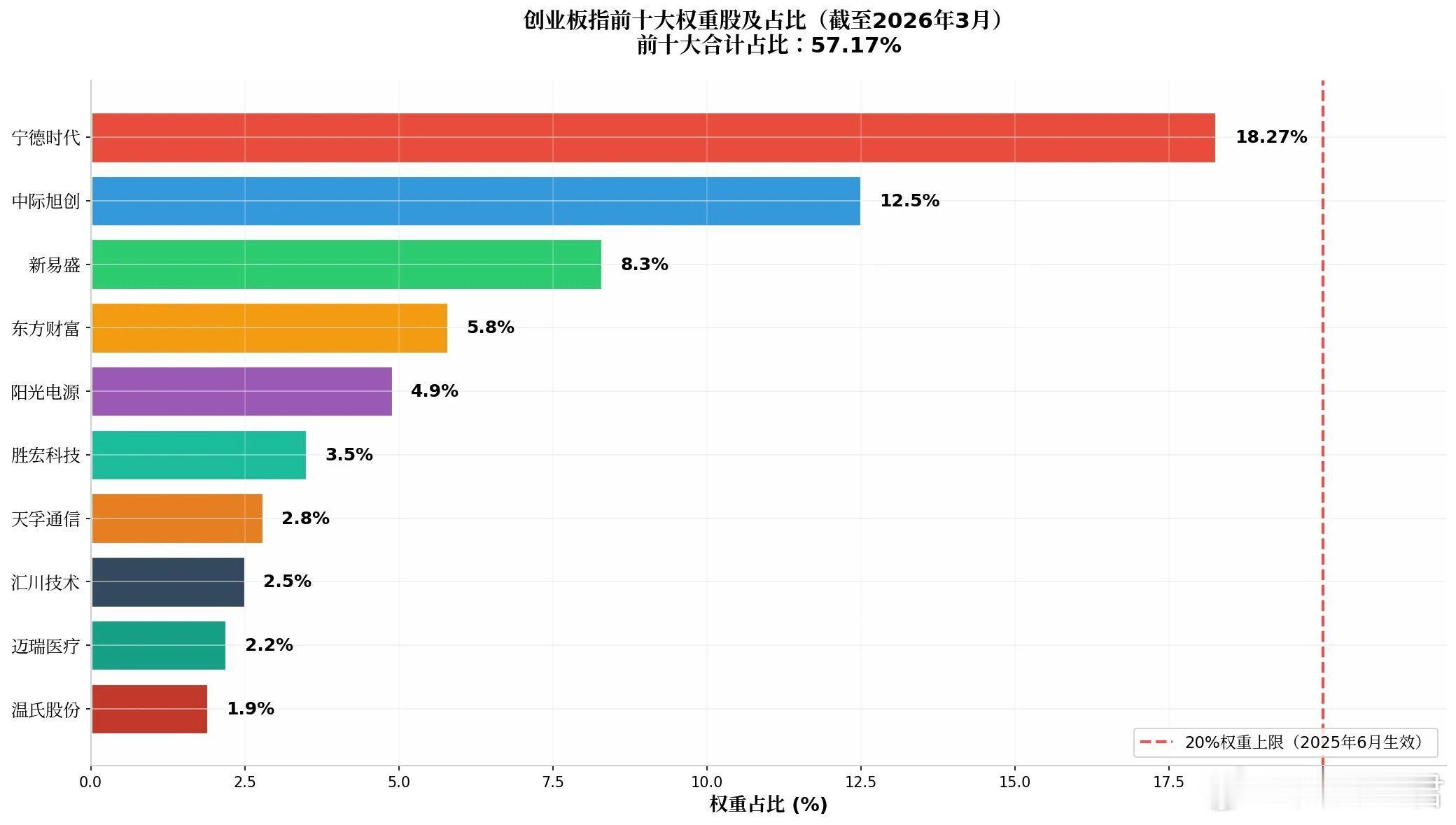 创业板越来越像纳斯达克……伙伴们，大家好！最近创业板涨得特别好，基本已经来到了近