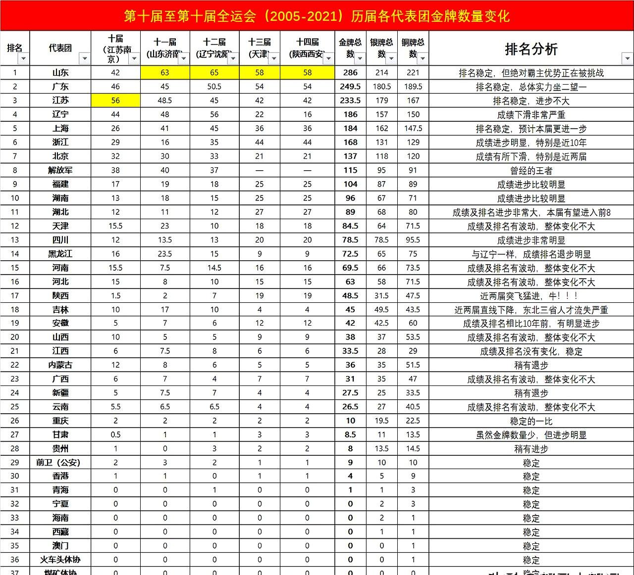 全运会金牌榜一出，评论区直接炸锅——浙江居然把江苏挤下前三？鲁粤苏"铁三角"的神