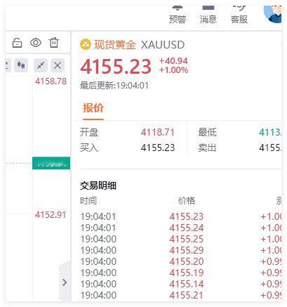 黄金现价4155位置干空狼叔说金子黄金原油外汇[超话