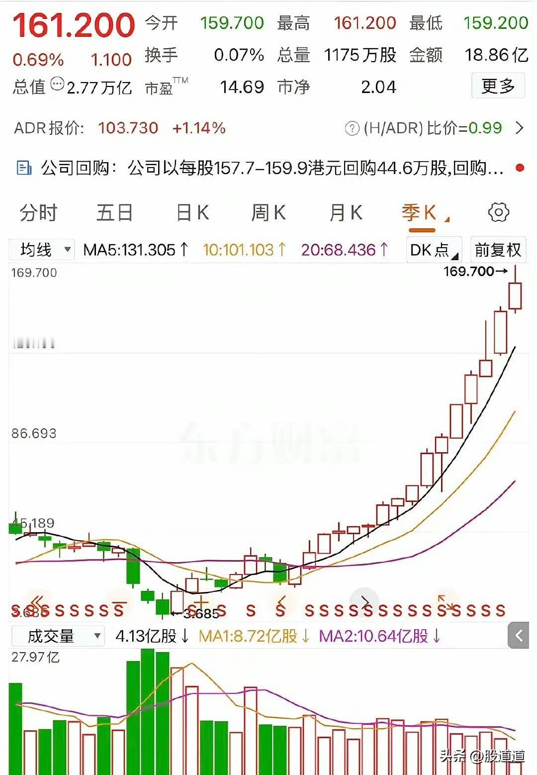 你见过涨了16个季度还不带喘气的银行股吗？股价愣是从6年前的3块6毛8，干到了最