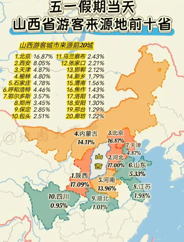 秦晋之好不只是说说而已，看一下五一去山西玩儿的人，第一名竟然是陕西。要
