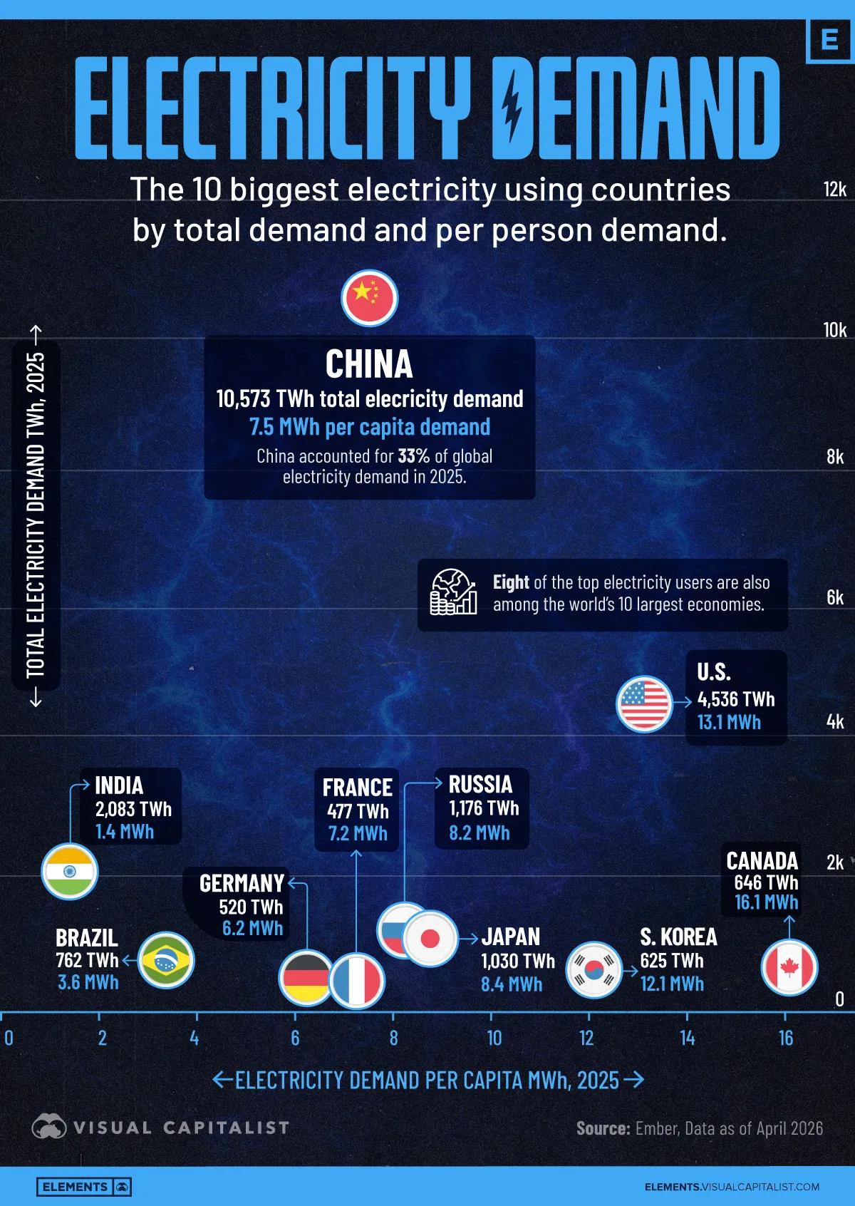 外媒：中国是全球最大的电力消费国，2025年用电量达10,573太瓦时，占全球需