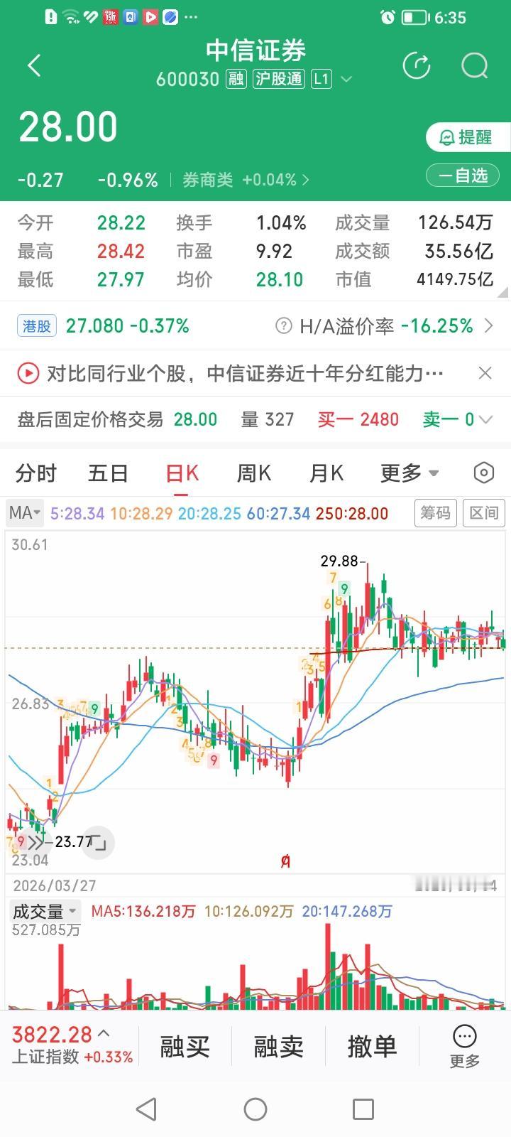 中信证券，今天又一次卡位年线怎么看？中信证券收盘下跌0.96%，涨幅居券商股涨