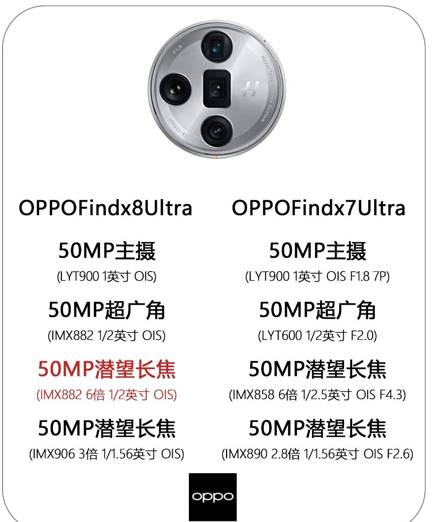 OPPOFindx8Ultra镜头，继续延续了上一代的双潜望镜头+大底主摄的方