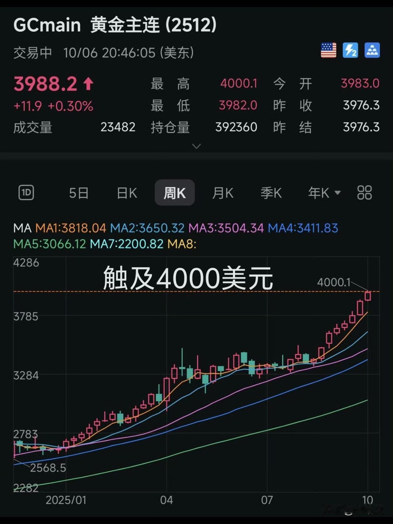 金价飙破4000美元！金店被抢空，这波暴涨藏着3个残酷真相刷到金价的新闻直
