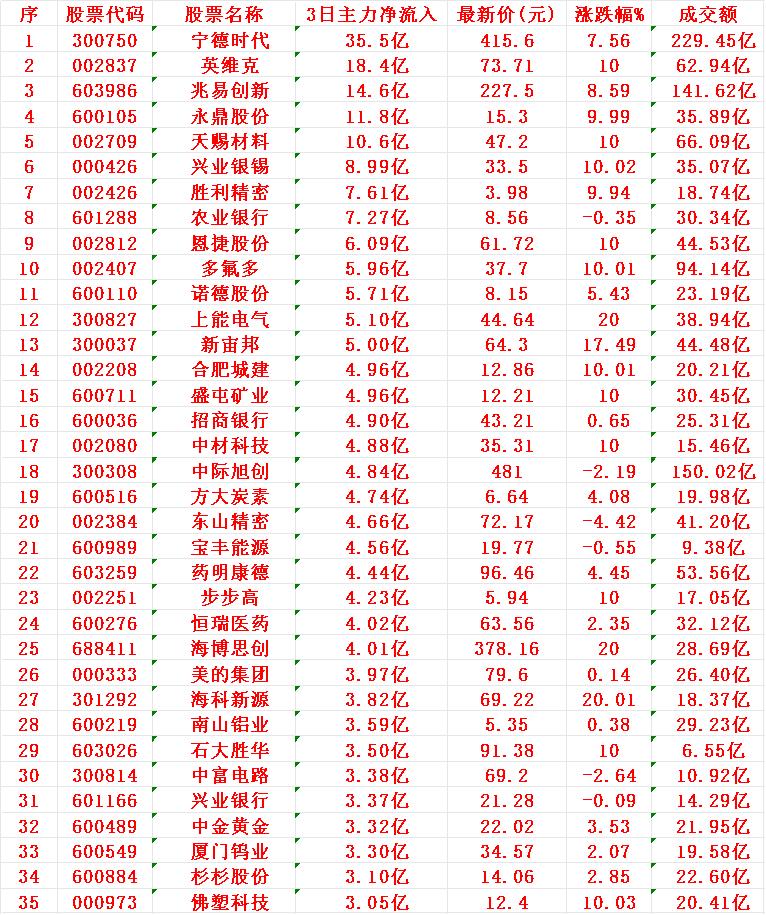 11月14日，前3天主力大幅买入的35名单！宁德时代：3日主力净流入35.5