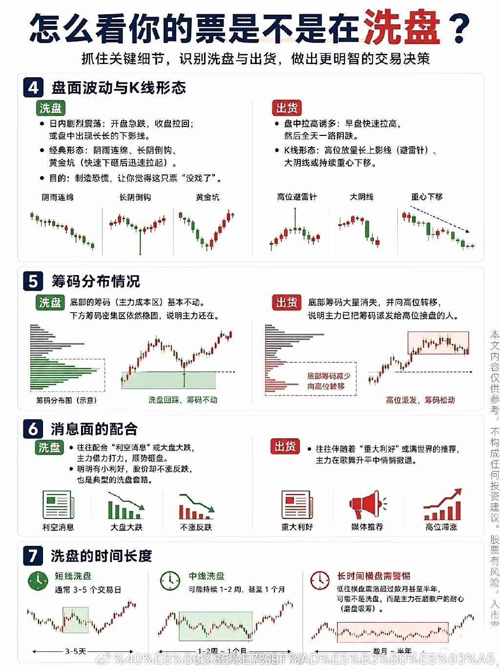 怎么看你的票是不是在洗盘？
