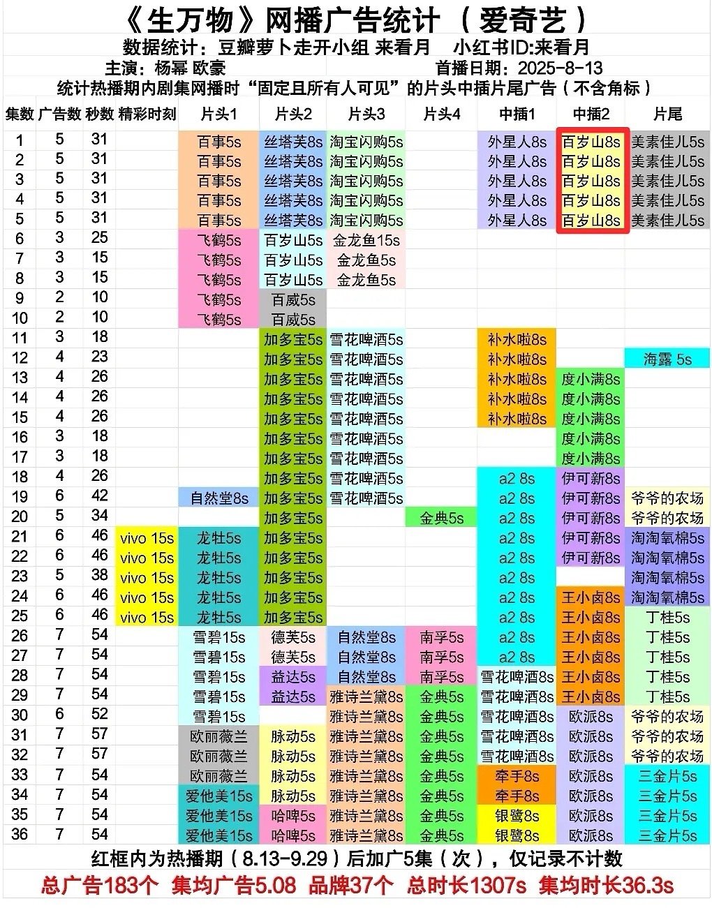 《生万物》完结3个月后再次加广，百岁山在1-5集加了中插，热播期后加广的含金量T