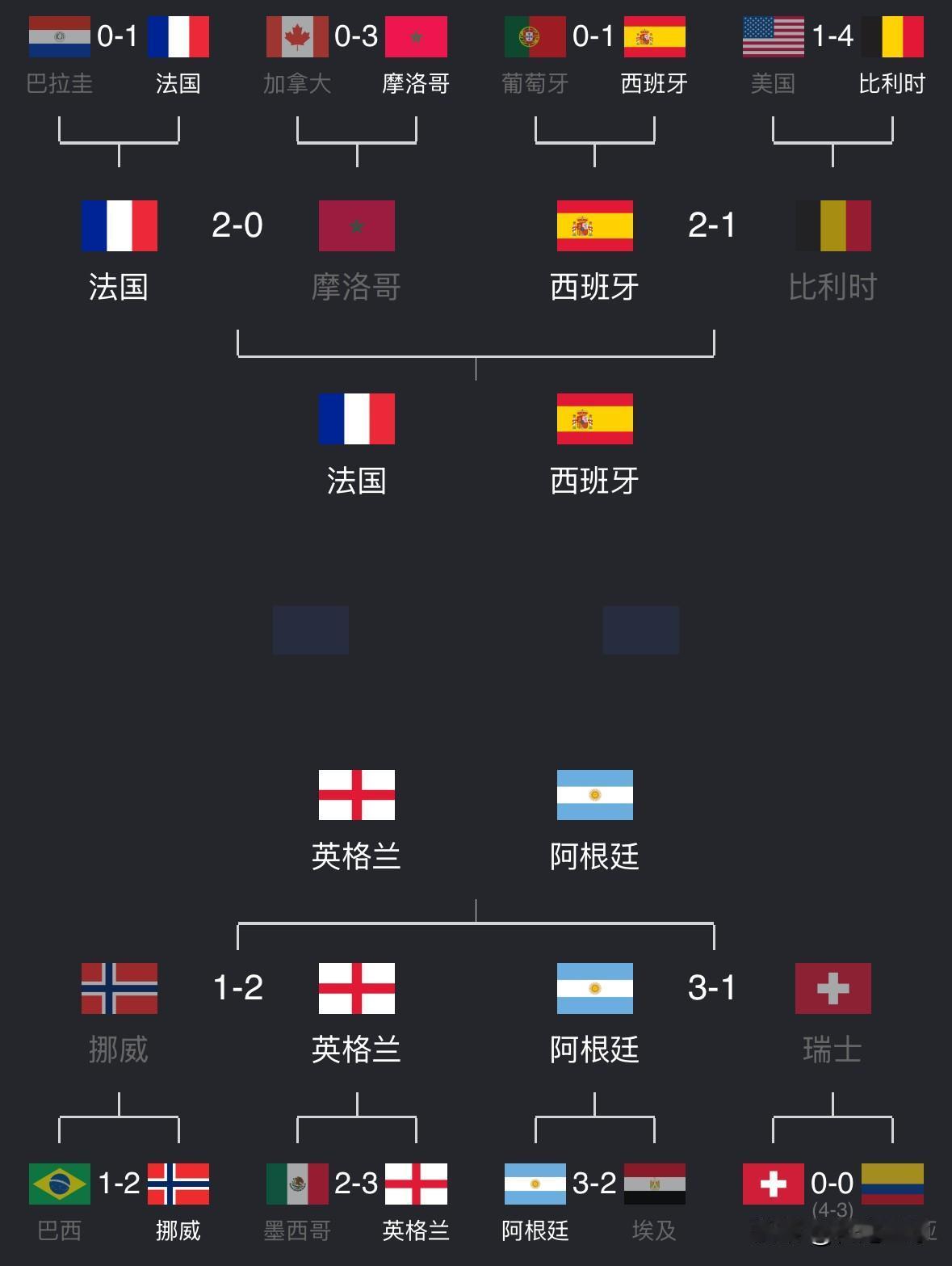 2026美加墨世界杯4强淘汰赛对手世界排名如下：阿根廷：佛得角67、埃及29
