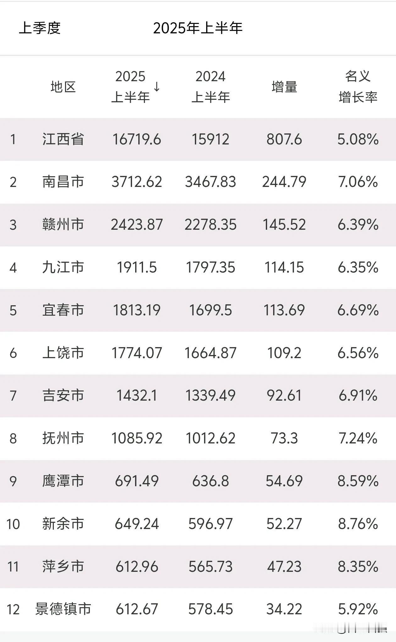 2025年1-6月，江西省各市地区生产总值出炉