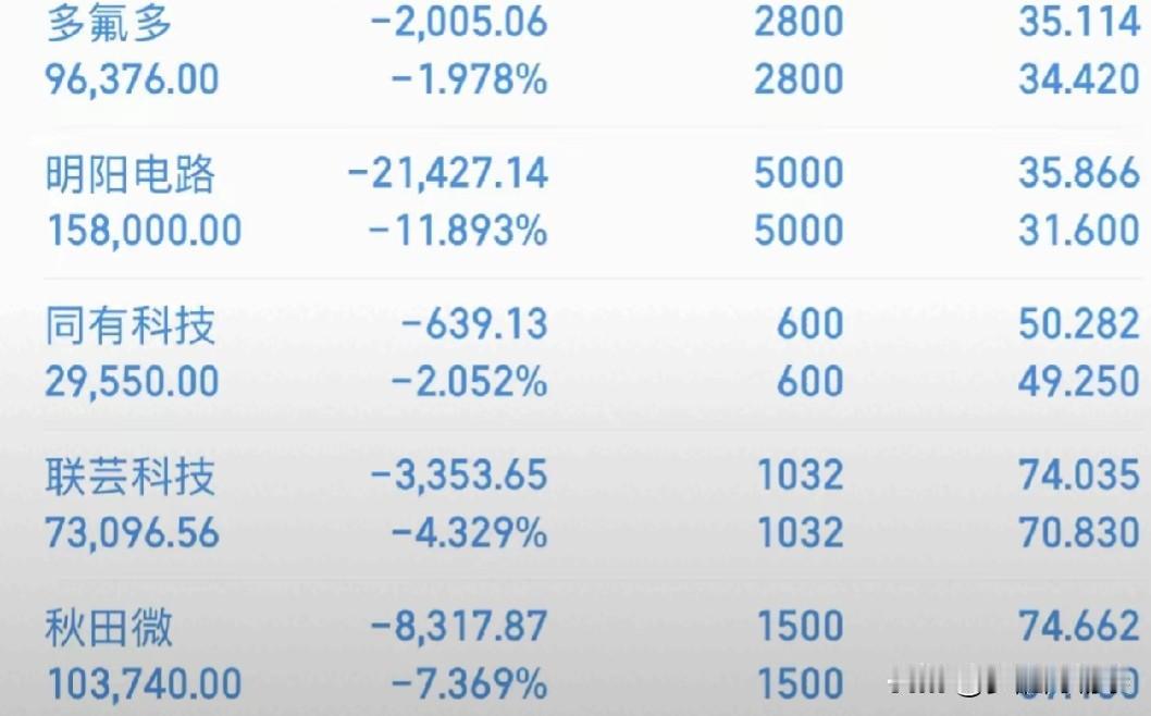 爆炒过后的股票坚决不碰，这句老股民经验真的一针见血结合这份满盘亏损的持仓来