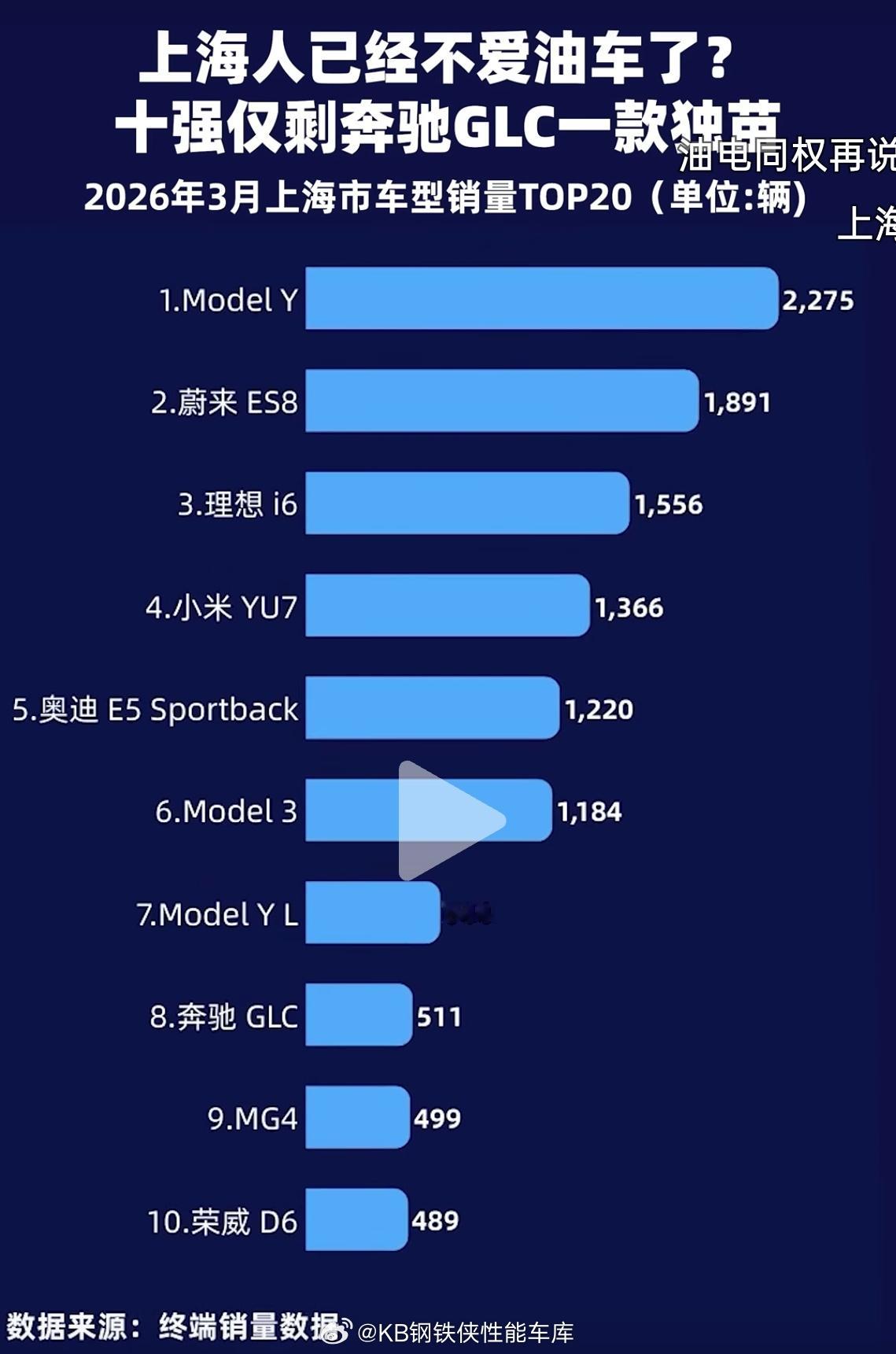 3月份的上海汽车销量前十销量里只剩一辆奔驰GLC是油车了。感觉今年下半年，