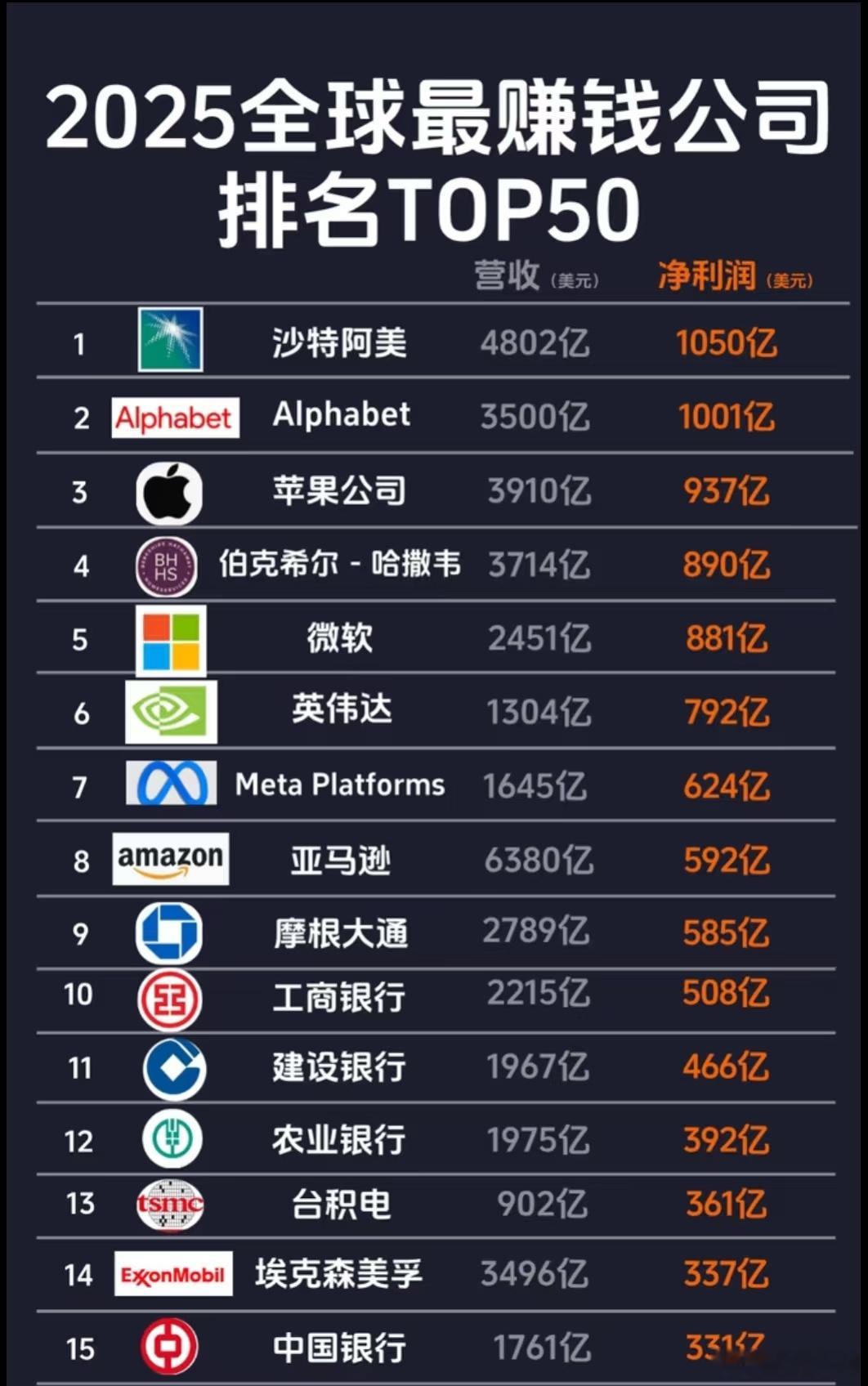 全球最赚钱的50家企业！看看中国有哪些巨头上榜…