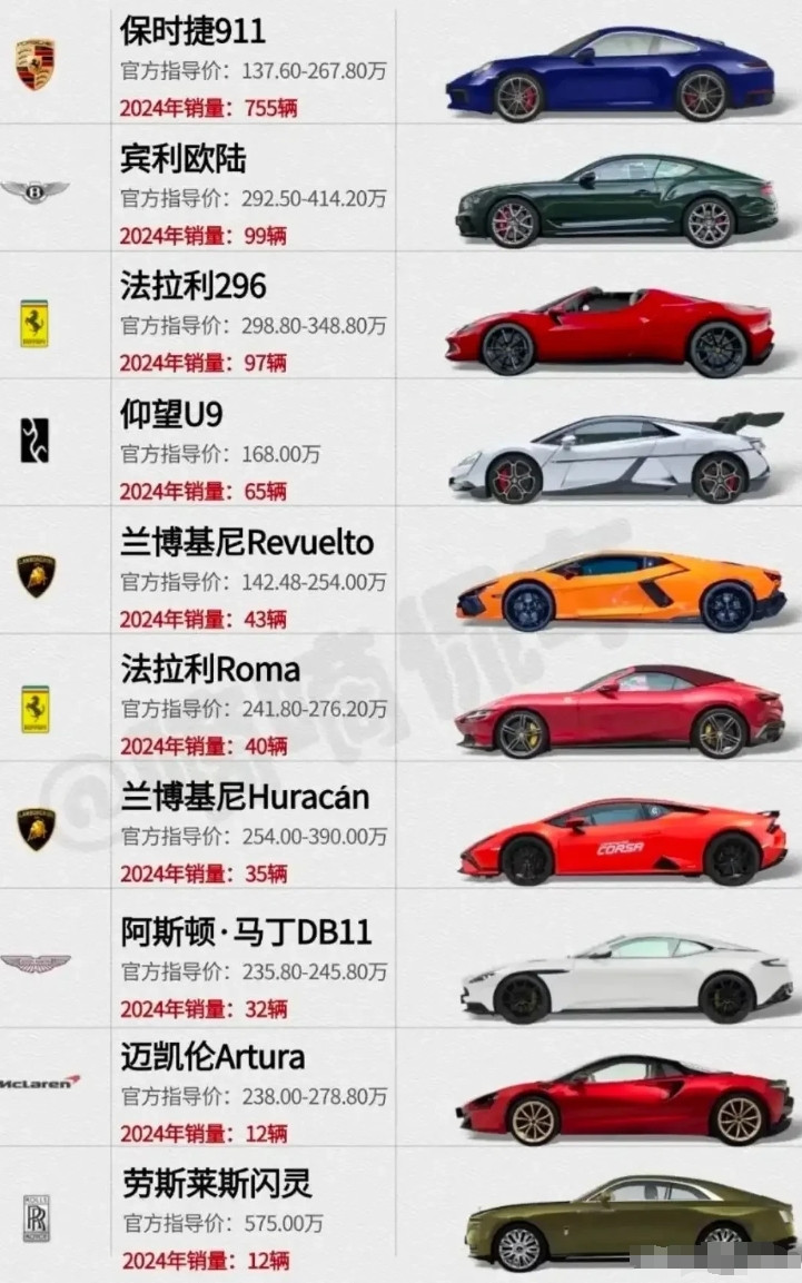 24年销量最好的顶级跑车