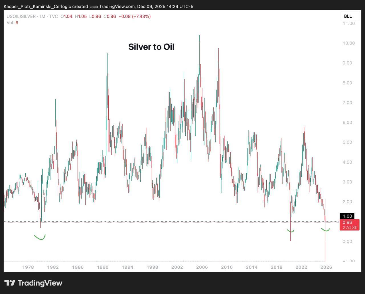 现在一桶原油比一盎司白银还便宜。这种情况此前只发生过两次：一次是1979/19