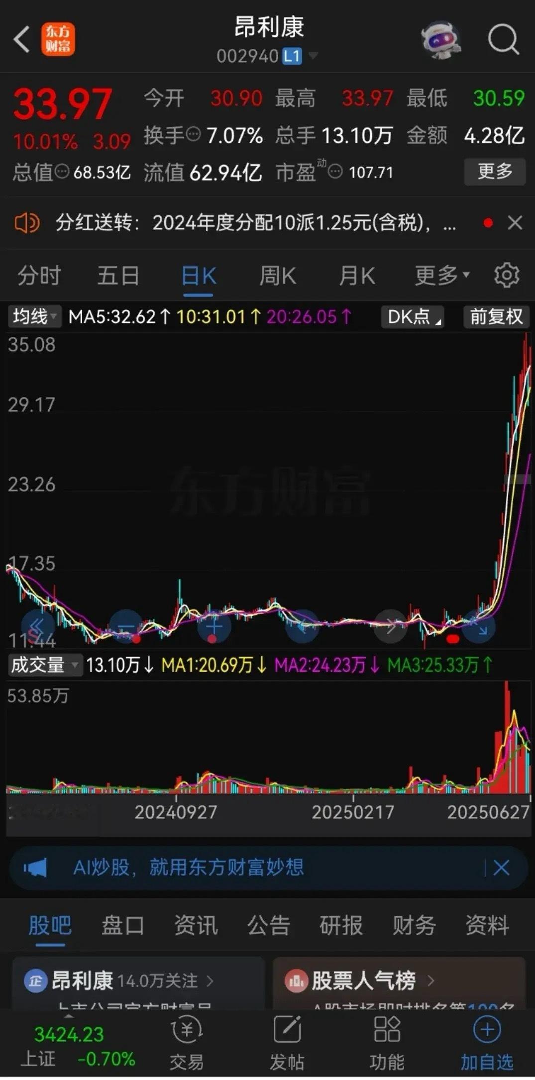 单位一个同事在2024年5月份以17.2元的价格买了一万股昂利康，结果买后没几天