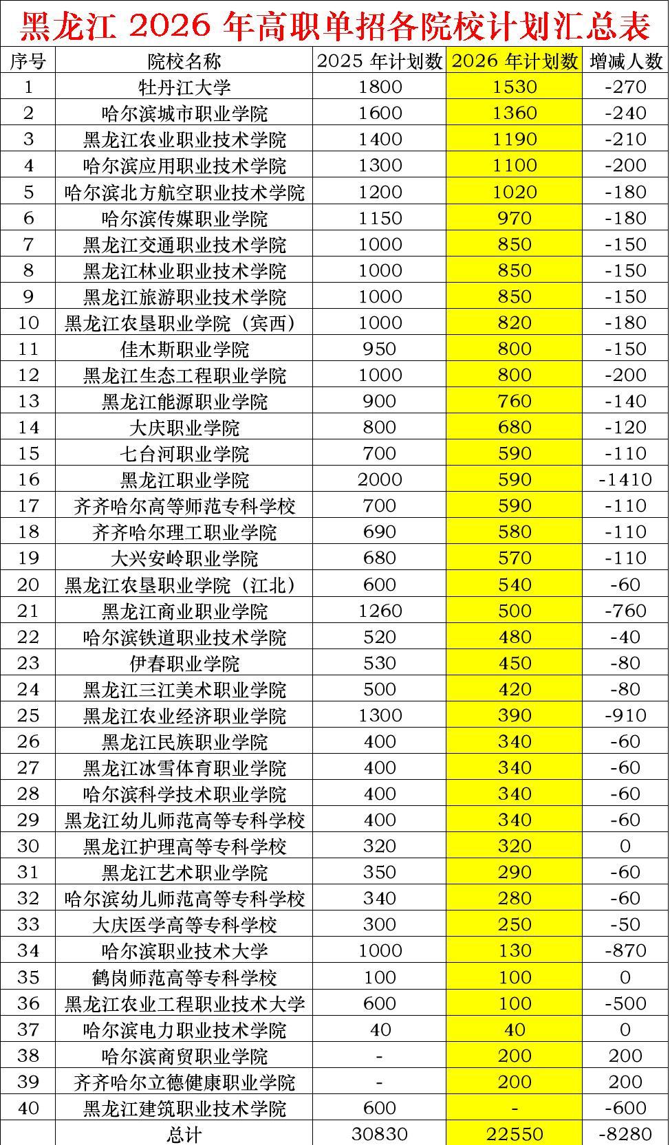 1.整体趋势：大幅缩减2025年全省高职单招总计划：30830人20