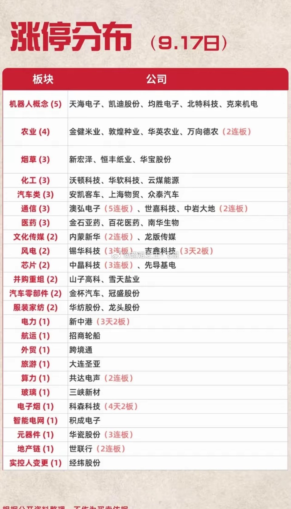 9.17收盘复盘：资金大幅切换，两大主线值得留意今日市场出现明显的板块轮动，资金