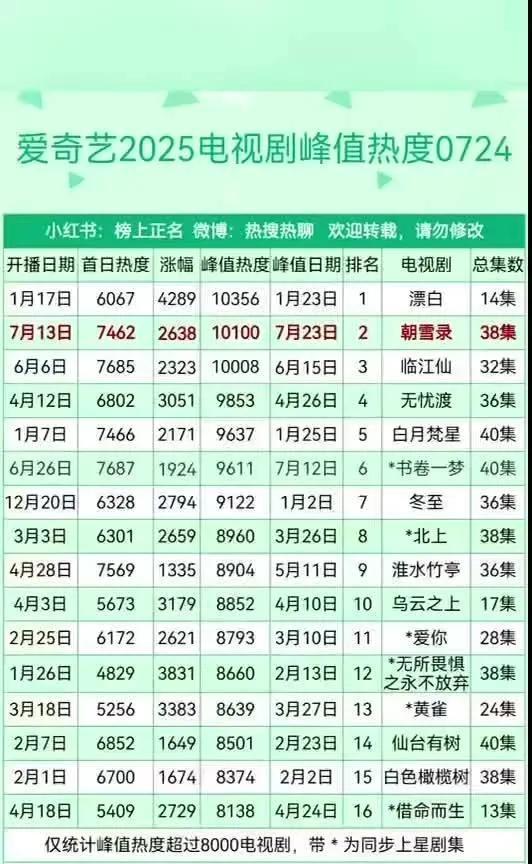 爆！爱奇艺2025电视剧峰值热度榜（0724）谁才是爱奇艺2025爆剧王？赵今