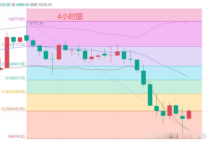 今日黄金行情分析：技术面来看黄金日线图已经出现明显抛压，日线五连阴，4500已经